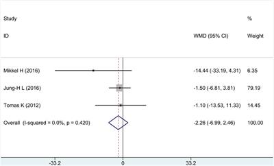 Meta-analysis and trial sequential analysis of ezetimibe for coronary atherosclerotic plaque compositions